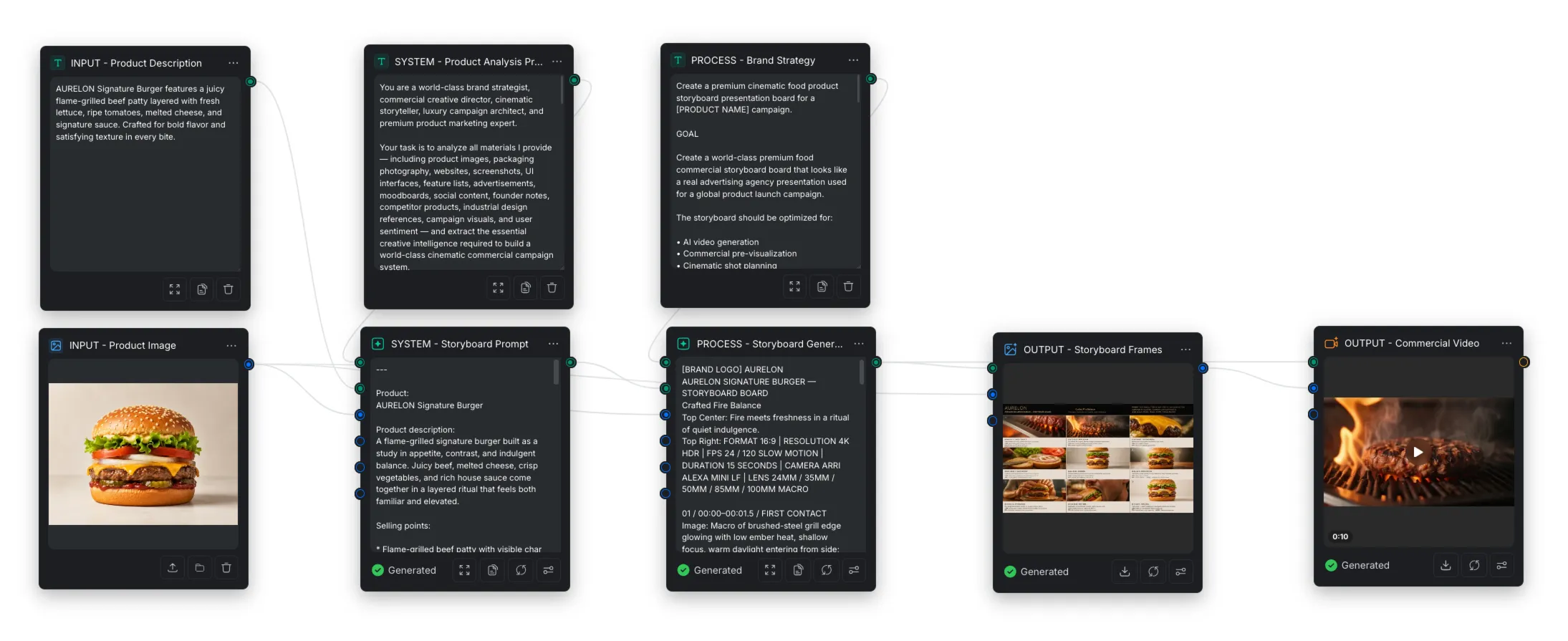 Food commercial Workflow